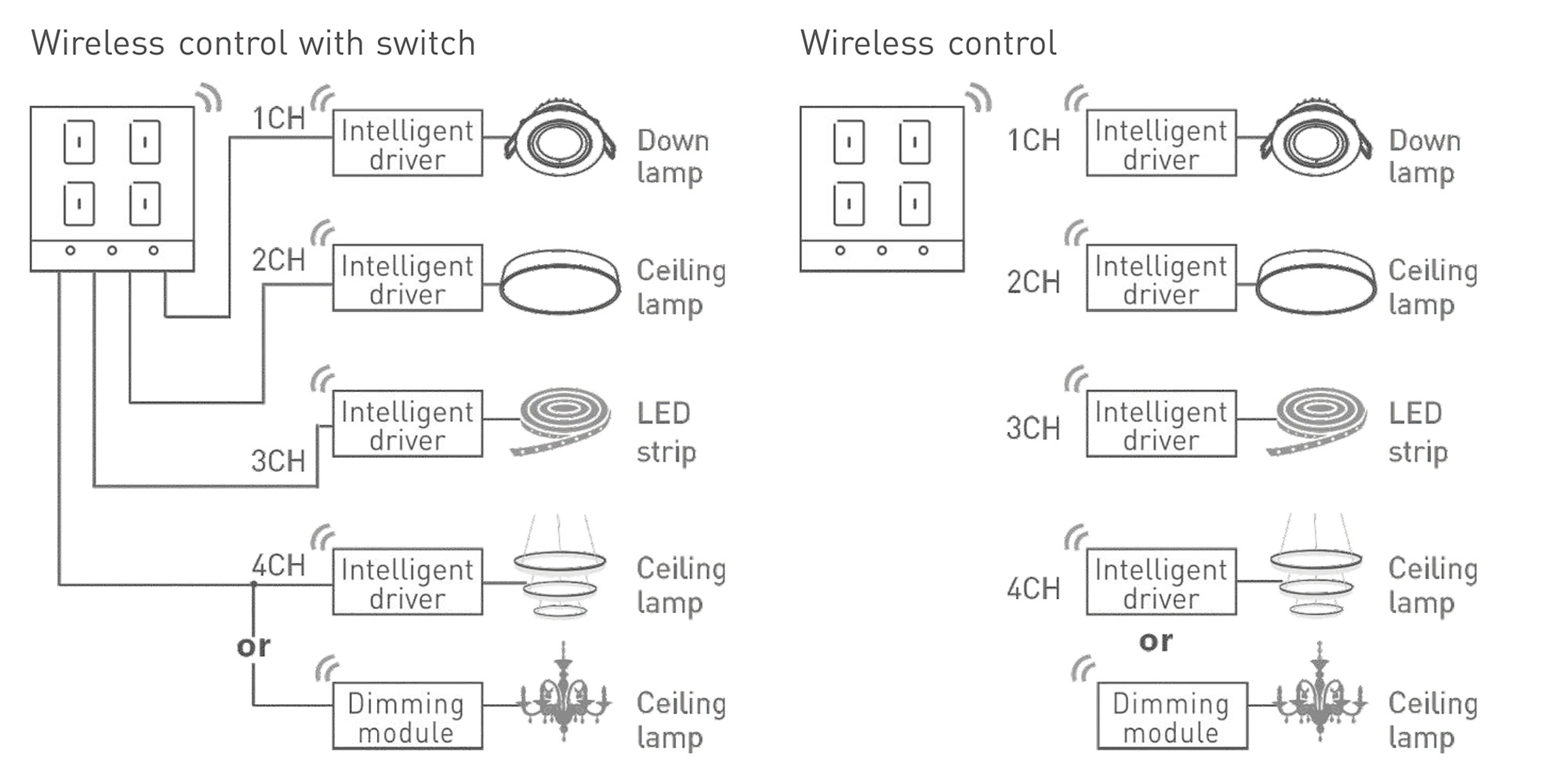 Ltech Smart wireless Touch switch, 1 Chanel x 200W max per channel, RF 2.4GHz, 100-240Vac input, Smart gate way compatible, IP20. TK-RF01-A  LTECH Touch Panel